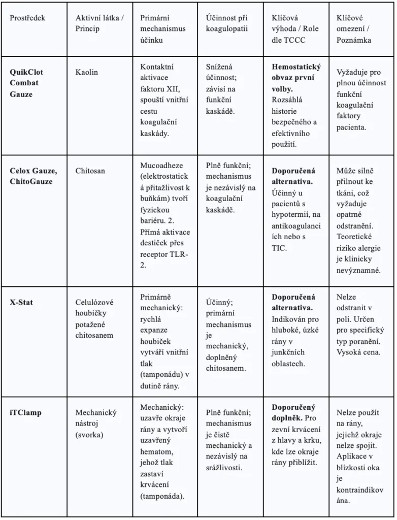 Porovnání hemostatických materiálů.